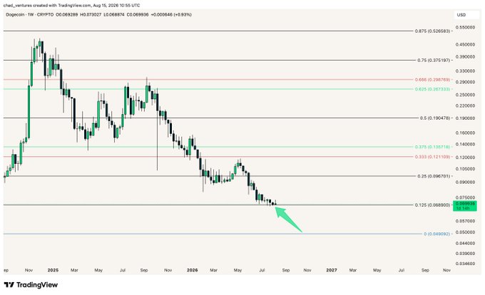 A weekly Dogecoin (DOGE/USD) candlestick chart on TradingView shows price currently testing the 0.125 (0.068908) log Gann support level, with an arrow highlighting this critical zone where DOGE must hold to trigger a potential upward reaction.