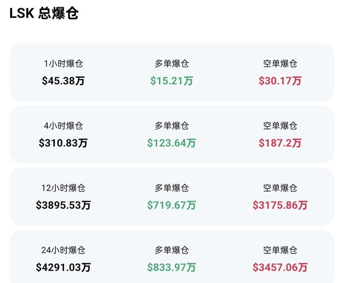 The image displays LSK's liquidation summary showing total liquidations across different timeframes, with 1-hour liquidations at $45.38万, 4-hour at $310.83万, 12-hour at $3895.53万, and 24-hour reaching $4291.03万 (broken down into long liquidations of $833.97万 and short liquidations of $3457.06万). The data illustrates the massive short squeeze referenced in the caption, with $34.57 million in short positions liquidated over 24 hours, supporting the post's claim that LSK aggressively squeezed shorts and caused approximately $40 million in daily losses for bearish traders.