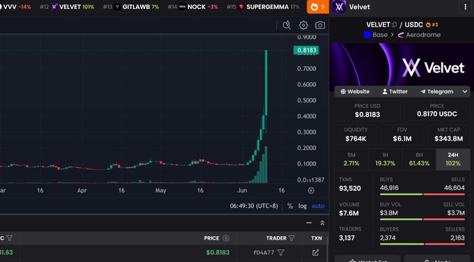 The image shows a stock trading chart displaying the value of the cryptocurrency, Velvet, over time with two different colors representing high and low values. On top of the chart, there's an overlay showing a Twitter account that says "velvet". In addition, the chart indicates that the price of Velvet is $81.73. There are also mentions about the hashtag 'velvet' in the context of trading activities or on social media platforms like Twitter and Facebook. It seems someone has left velvet as the topic of discussion among trading enthusiasts.