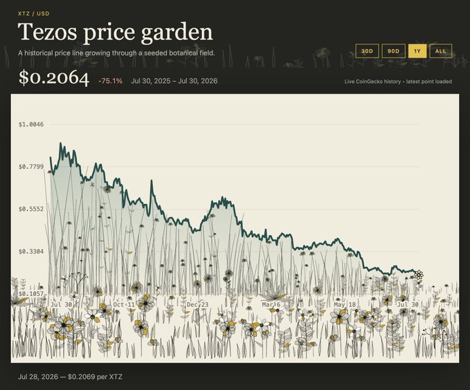 A "Tezos price garden" visualization from tezospricegarden.com displays the XTZ/USD price history from July 30, 2025 to July 30, 2026, showing a 75.1% decline to $0.2064, rendered as a line chart growing through a seeded botanical field of wildflowers.