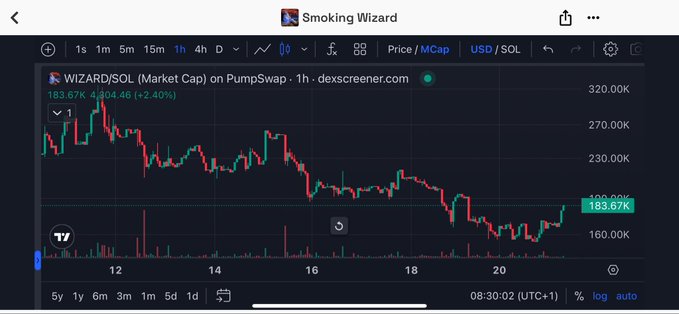 TradingView chart for 'Smoking Wizard' showing WIZARD/SOL market cap on PumpSwap up 183.67% with candlestick data on a dark theme.