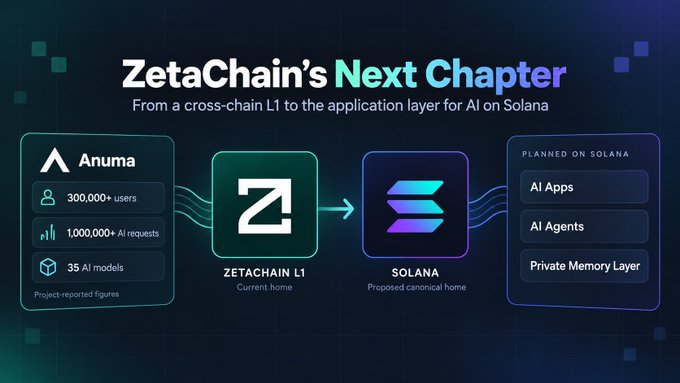 An infographic titled 'ZetaChain's Next Chapter: From a cross-chain L1 to the application layer for AI on Solana' showing a flow from Anuma (with 300,000+ users, 1,000,000+ AI requests, 35 AI models) through ZetaChain L1 to Solana, planned for AI Apps, AI Agents, and Private Memory Layer.