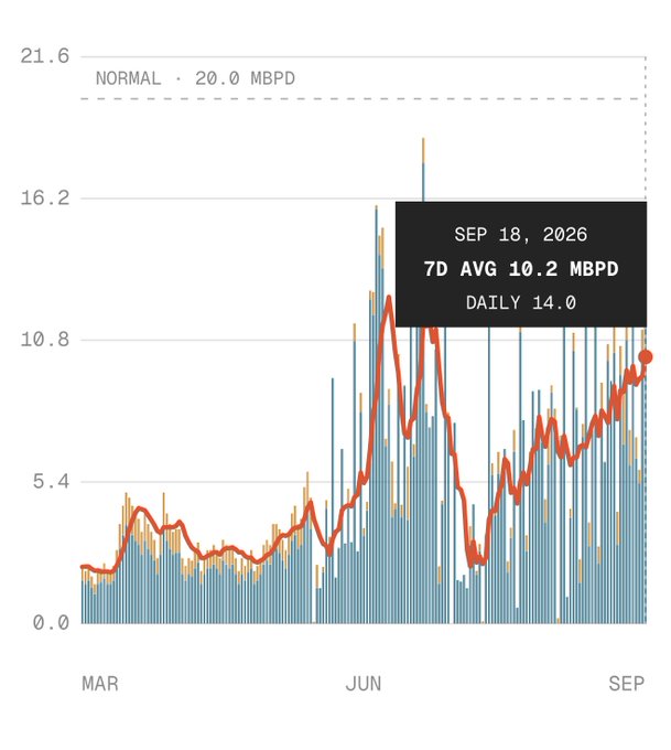 A bar chart with an overlaid line graph showing data from March to September, highlighting a data point for September 18, 2026, with a 7-day average of 10.2 MBPD and a daily value of 14.0, against a normal benchmark of 20.0 MBPD.