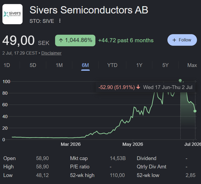 A 6-month stock chart of Sivers Semiconductors AB ($SIVE) showing a dramatic 1,044.86% surge to 49.00 SEK, peaking near 110 SEK on June 17, before plummeting 51.91% to ~52 SEK by July 2—illustrating the post's cautionary tale of buying a parabolic microcap at its top without research.