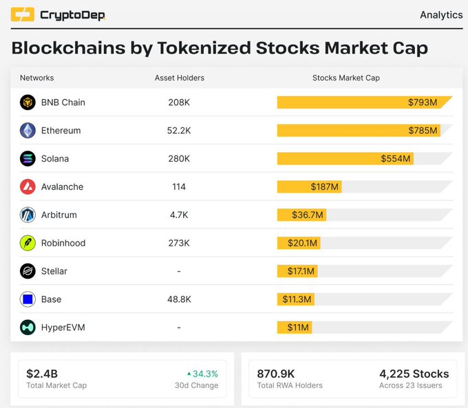 A CryptoDep 'Blockchains by Tokenized Stocks Market Cap' chart ranking BNB Chain ($793M), Ethereum ($785M), Solana ($554M), Avalanche ($187M), Arbitrum ($36.7M), Robinhood ($20.1M), Stellar ($17.1M), Base ($11.3M), and HyperEVM ($11M), with a total market cap of $2.4B.