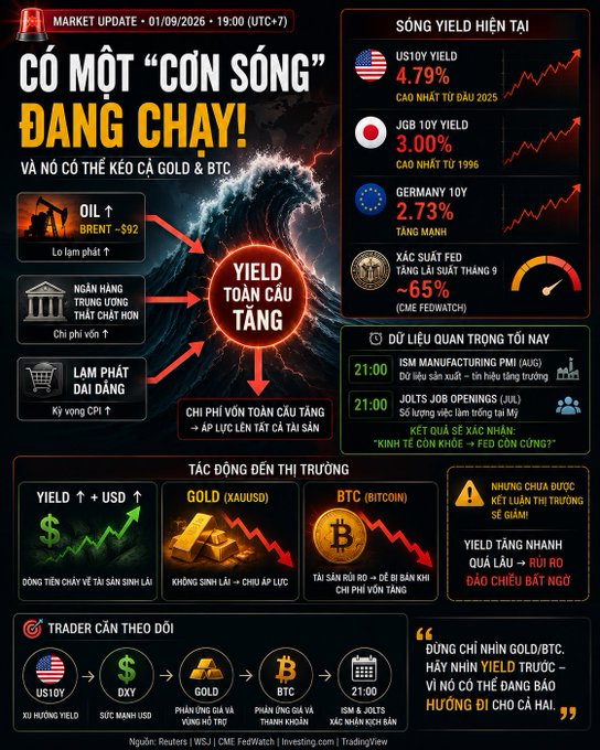A Vietnamese financial market update infographic titled "CÓ MỘT "CƠN SÓNG" ĐANG CHẠY!" dated 01/09/2026, showing rising global yields (US10Y 4.79%, JGB 10Y 3.00%, Germany 10Y 2.73%) and warnings about impacts on Gold, BTC, and US stocks, with Fed rate cut probability at ~65%.