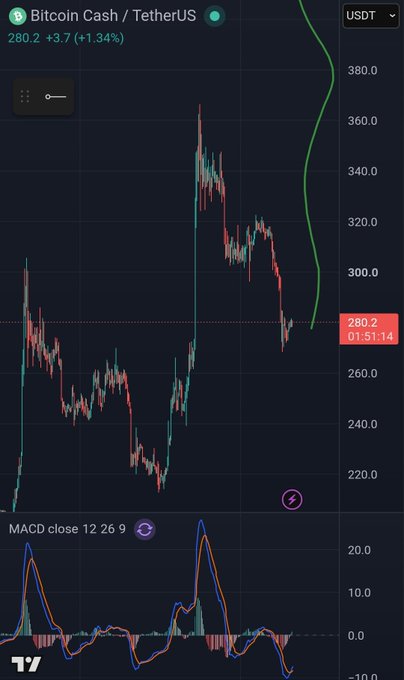 A TradingView chart showing Bitcoin Cash/TetherUS (BCH/USDT) at 280.2, up +3.7 (+1.34%), with a candlestick chart and MACD indicator visible at the bottom.