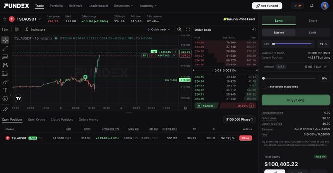A screenshot of the FUNDEX trading platform showing a candlestick chart for the TSLAUSDT trading pair (Tesla stock), with an order book, open positions showing a profit of +$13.68, and a total equity of $100,405.22.