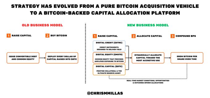 A business strategy diagram showing the evolution from 'OLD BUSINESS MODEL' (Raise Capital, Buy Bitcoin) to 'NEW BUSINESS MODEL' (Raise Capital, Allocate Capital, Compound BPS) credited to @chrismmillas.