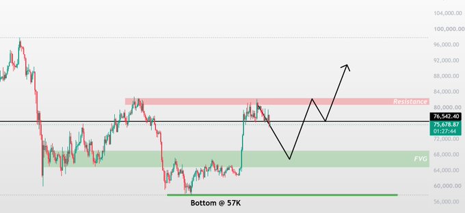 A Bitcoin price chart shows BTC currently at **75,547.00** (+1.27%), having rallied sharply from a marked "Bottom @ 57k" but failing to retest lower support zones like the green FVG near $68k-$72k before surging upward toward and through the red "Resistance" zone above $85,000, visually illustrating the post's point that Bitcoin broke out without offering another buying opportunity at lower levels.