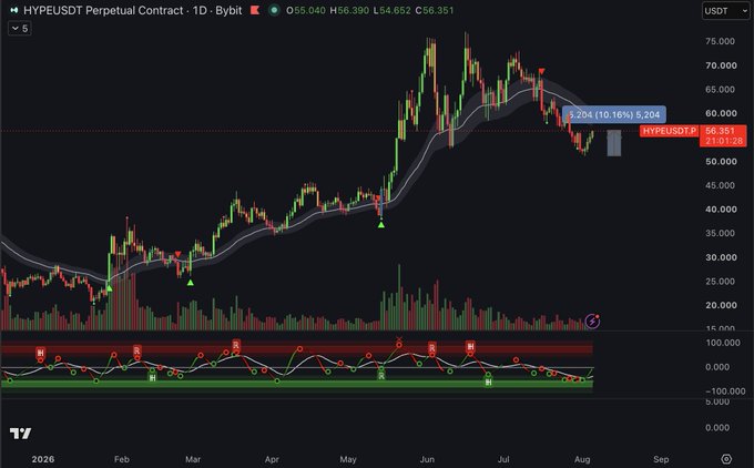 A financial trading chart for the HYPEUSDT Perpetual Contract on Bybit, showing a daily candlestick price chart with a current value of 56.351 USDT and a -10.18% decline.