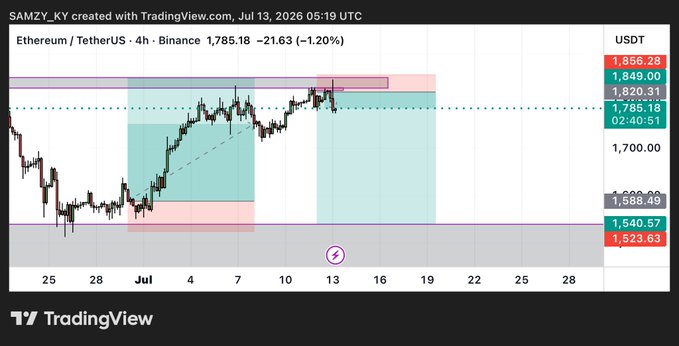 A TradingView 4-hour Binance chart of Ethereum / TetherUS (ETH/USDT) showing a current price of 1,785.18, down -21.63 (-1.20%), as of July 13, 2026.
