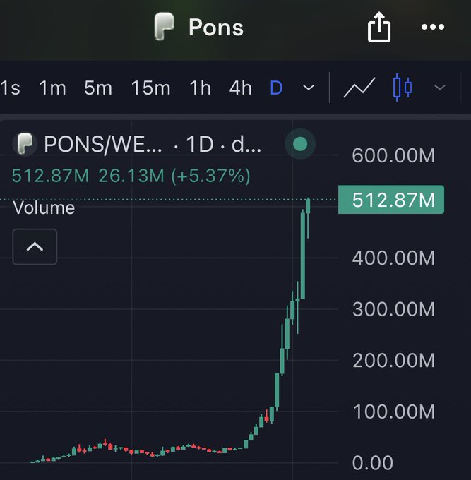 A trading chart for $PONS on a daily (1D) timeframe shows a dramatic late-day volume spike reaching 512.87M (+5.37%), visually confirming the claim that the token just crossed the half-billion mark. The chart displays a relatively flat baseline throughout most of the day before an explosive vertical surge in trading volume at the close.