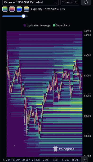Binance BTC/USDT Perpetual 1-month liquidation heatmap from Coinglass, showing liquidation leverage levels and price movement ranging roughly from 57,000 to 68,400 with a Liquidity Threshold of 0.85.