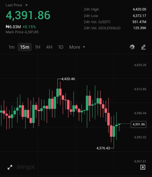 Gold (XAU) trading chart on BingX showing a last price of 4,391.86 USDT, with 24h high of 4,420.00 and low of 4,372.17.