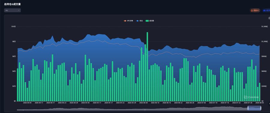 A trading dashboard titled "品种合约成交量" (Contract Volume by Symbol) displaying a combined volume chart for BTC and ETH contracts over a period from April to August 2026, with a visible spike around June 6 likely representing a notable market event tied to the poster's ETH long position and subsequent sideways price action. The chart's flatlined price trend after the spike visually reinforces the user's frustration with the choppy, range-bound market that has trapped both bulls and bears.