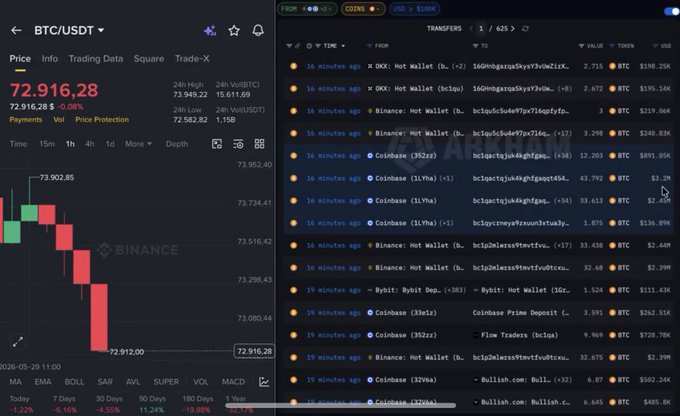 ㄷㄷThe image shows a screenshot of the cryptocurrency trading platform CoinMarketCap, displaying information for three major representative exchanges: Binance, Coinbase, and OKX. The image appears to show Bitcoin and Ethereum transactions being dumped simultaneously by these exchanges. The exchange's data contains various details related to cryptocurrency prices, trading volumes, and user preferences. This type of data is usually shared among cryptocurrency traders to make informed decisions about buying or selling their assets on the platform.