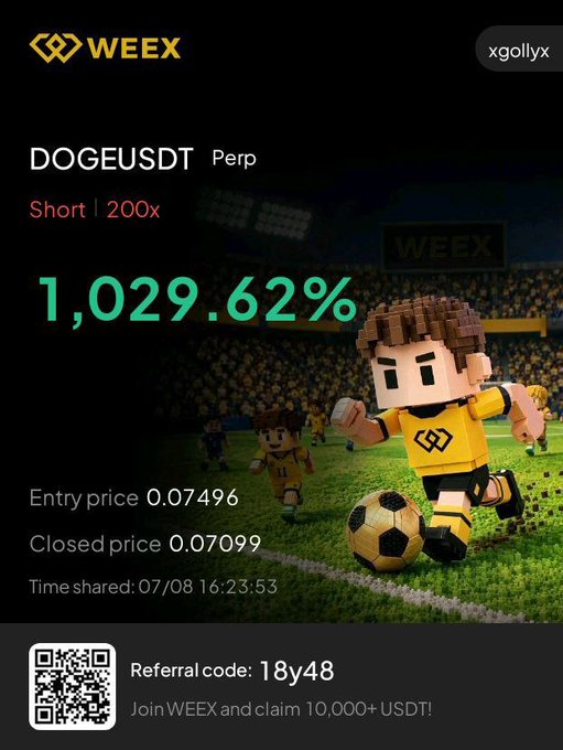 A WEEX trading achievement card showing a short position on DOGEUSDT Perp with 200x leverage yielding +1,029.62%, with entry price 0.07496 and closed at 0.07099, shared by xgollyx with referral code 18y48.
