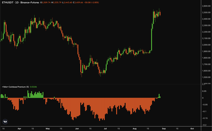 A daily candlestick chart of ETH/USDT on Binance-Futures shows Ethereum rallying from ~$1,600 lows in July to ~$2,500 highs, with the bottom panel's Velin-Coinbase Premium indicator (currently 0.0106) flipping positive (green bars) for three consecutive days—visually confirming the post's claim that smart money is accumulating via the Coinbase premium.
