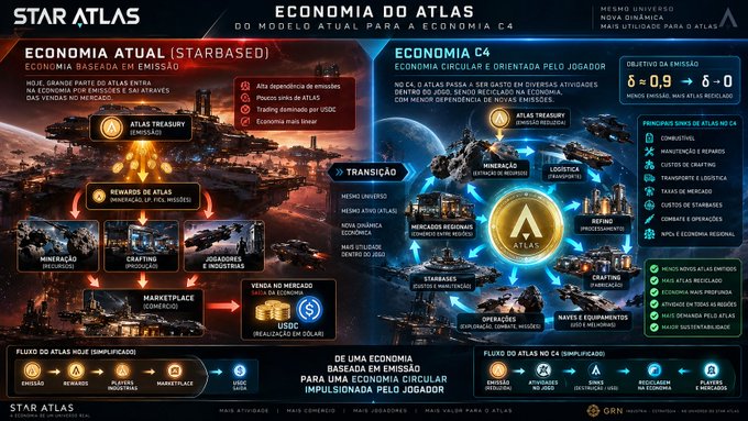 Explore Star Atlas tokenomics with this diagram contrasting the current emission-based economy (Starbased) with the player-driven C4 circular economy, featuring flowcharts of emissions, rewards, and ATLAS/USDC marketplace transactions.