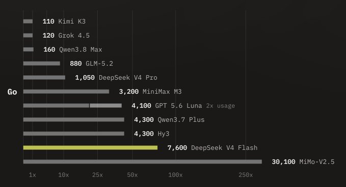 The image is a horizontal bar chart comparing usage multipliers across various AI models, with MiMo-V2.5 topping the list at 30,100 (250x) and DeepSeek V4 Flash highlighted in yellow at 7,600 (approximately 75x), while models like Kimi K3 (110) and Grok 4.5 (120) show minimal usage at the bottom. The chart illustrates the dramatic usage disparity among language models available to OpenCode Go subscribers, who receive $30 worth of usage for $10, with the "Operation Cheepseek" phase leveraging efficient models like DeepSeek V4 Flash to deliver cost-effective AI access.