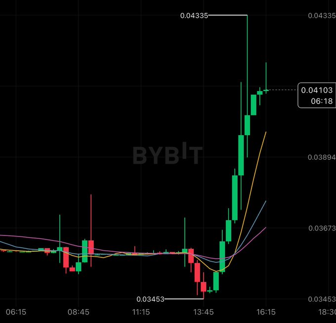 A cryptocurrency trading chart on the BYBIT platform showing candlestick patterns with values ranging from 0.03453 to 0.04335, displaying a significant upward trend.