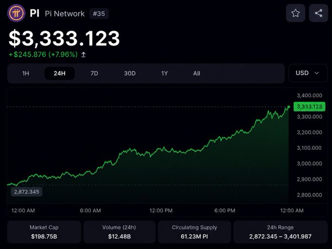 A cryptocurrency chart showing Pi Network (PI) at $3,333.123, up +7.96% (+$245.876) over 24 hours, with a market cap of $198.75B and 24-hour trading volume of $12.48B.
