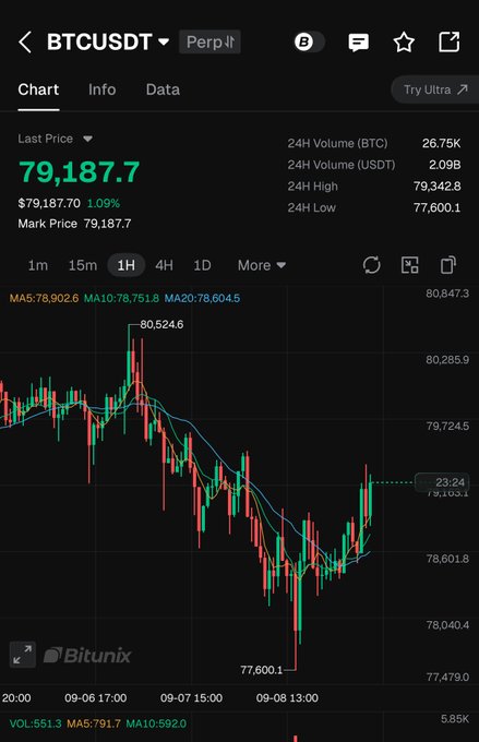 A Bitunix trading chart displays BTCUSDT Perpetual at a current price of $79,187.7 (up 1.09%), with the 1-hour candlestick chart showing the recent recovery above the $79,000 mark, supporting the post's observation that Bitcoin has reclaimed this key level and is positioned for a potential retest of the $82,000–$83,000 highs seen earlier.
