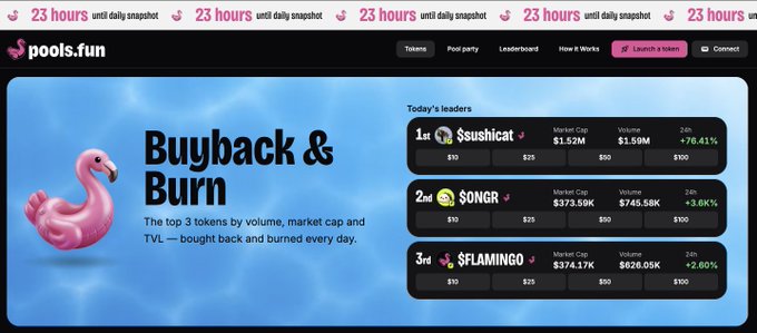 Screenshot of pools.fun website showing the 'Buyback & Burn' leaderboard with top 3 tokens: $SUSHICAT (Market Cap $1.52M, Volume $1.59M, +76.41%), $ONGR ($373.59K, $745.58K, +3.6%), and $FLAMINGO ($374.17K, $826.05K, +2.60%).