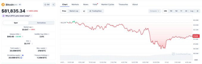 A cryptocurrency price chart showing 'Bitcoin BTC' priced at '$81,835.34', down 1.65% (-$1,647), with a downward trending graph.