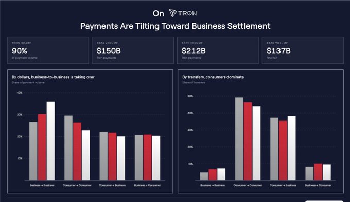 A TRON blockchain infographic titled 'Payments Are Tilting Toward Business Settlement' showing 90% TRON share, $150B 2024 volume, $212B 2025 volume, $137B 2026 volume, with bar charts comparing business-to-business and consumer transfer data.