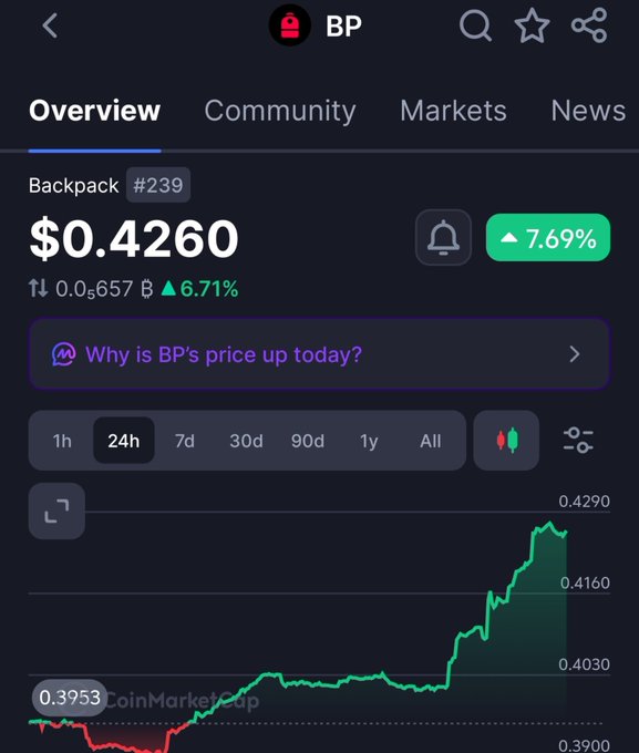 A CoinMarketCap screenshot showing Backpack (BP) token at $0.4260, up 7.69% with a 24h chart showing price movement from approximately $0.3953 to $0.4290.