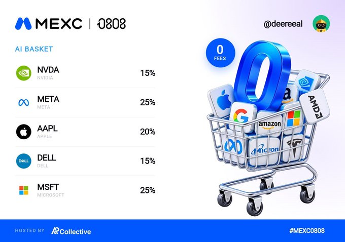 The image shows an MEXC 0808 promotional graphic featuring an "AI Basket" portfolio with five stocks—NVDA (NVIDIA) at 15%, META at 25%, AAPL (Apple) at 20%, DELL at 15%, and MSFT (Microsoft) at 25%—alongside a shopping cart filled with tech company logos and a large blue "0" indicating zero fees. The graphic visually represents the user's diversified AI investment picks, complementing the post's strategy of spreading exposure across the AI stack rather than concentrating on a single company.