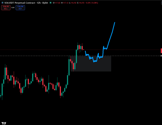 A TradingView chart of the SOLUSDT Perpetual Contract on Bybit showing price at 116.93 with candlestick patterns and a breakout trend line.