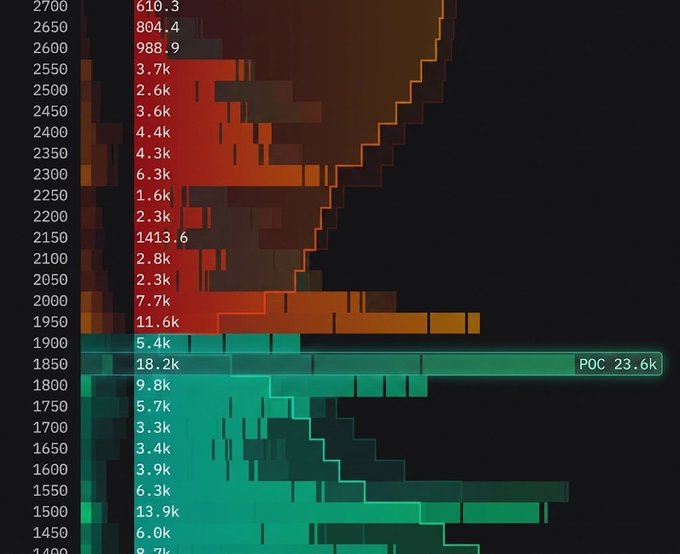An order flow heatmap visualization showing ETH's price compression between a dense sell wall at 1,950-2,000 USD (red zone, with 11.6k volume) and a buy wall at 1,800-1,850 USD (green zone, marked as POC 23.6k), illustrating the tight squeeze described in the post with visible volume numbers like 18.2k, 13.9k, and 9.8k marking significant liquidity clusters on either side of current price action.