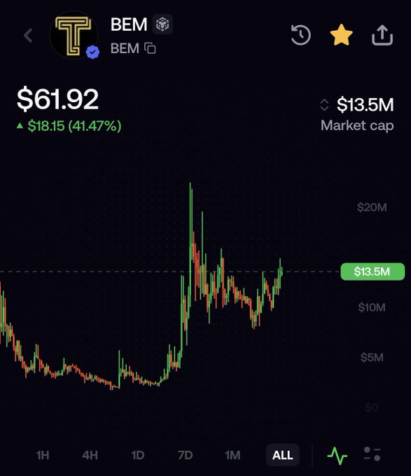 A trading chart showing BEM token at $61.92 with a 41.47% gain ($18.15) and a $13.5M market cap, displaying a long-term "ALL" timeframe price action with classic expansion, cooldown, and re-accumulation phases before a second leg up. The chart visually supports the poster's claim of a 6X move, showing the structure transitioning from a low consolidation range into a higher holding range around the $13.5M market cap level.
