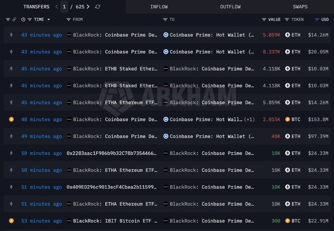 A cryptocurrency transfer tracker displays multiple BlackRock transactions between Coinbase Prime Deposit and Hot Wallet, including ETH and BTC inflows/outflows with USD values.