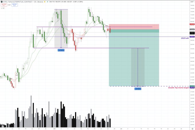 The image shows a 12-hour candlestick chart for HYPE/USDT Perpetual Contract on Binance, priced at 69.474, with a projected short setup annotated by a red sell zone near range highs and a green target zone extending down to approximately 59.645, aligning with the trader's post about entering short at range high resistance and targeting range low as the first take-profit level.