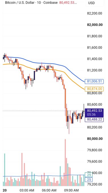 A candlestick chart shows Bitcoin (BTC) trading against the U.S. Dollar on Coinbase, with the current price at 80,492.53 USD.