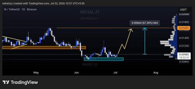 A TradingView chart of W/USDT on Binance shows a projected price target of 0.01664, representing a 67.30% gain from current levels around 0.00982, with annotations indicating potential upward movement toward mid-August.