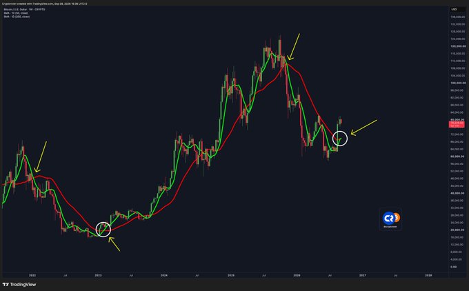A TradingView weekly chart of the Crypto Total Market Cap excluding Bitcoin (TOTAL2) from 2022-2028, featuring green and red moving averages with yellow arrows and white circles highlighting specific trend points.