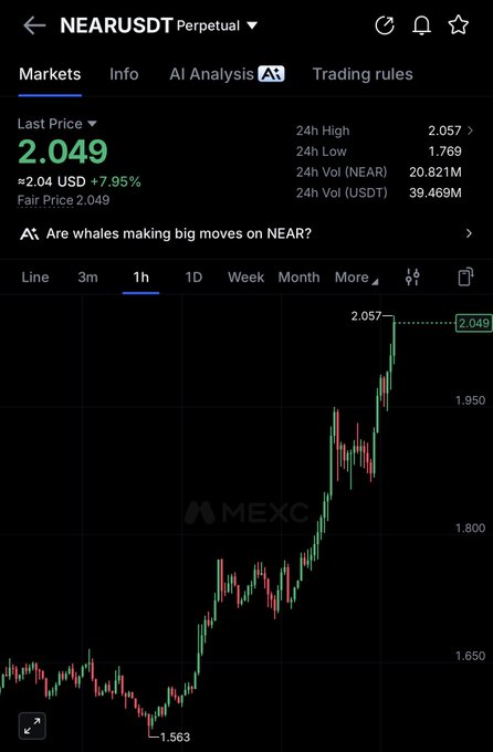 The image shows a MEXC exchange chart for the NEAR/USDT Perpetual trading pair, displaying a 1-hour candlestick view with the last price at $2.049, up 7.95% (≈$2.04 USD), hitting a 24-hour high of $2.057 and low of $1.769, with 24h volume of 20.821M NEAR and 39.469M USDT, illustrating a strong bullish rally for $near from a recent low of $1.563.