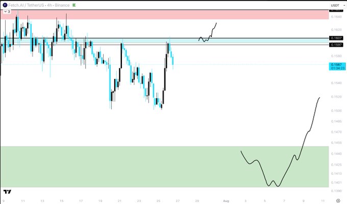 A 4-hour candlestick chart of FET/USDT on Binance shows price action boxed within a blue heavy resistance zone around $0.1600-0.1620, with a hand-drawn arrow projecting an upward breakout toward $0.1640+ and a separate sketch in a green support area near $0.1410 suggesting eventual accumulation before continuation higher.