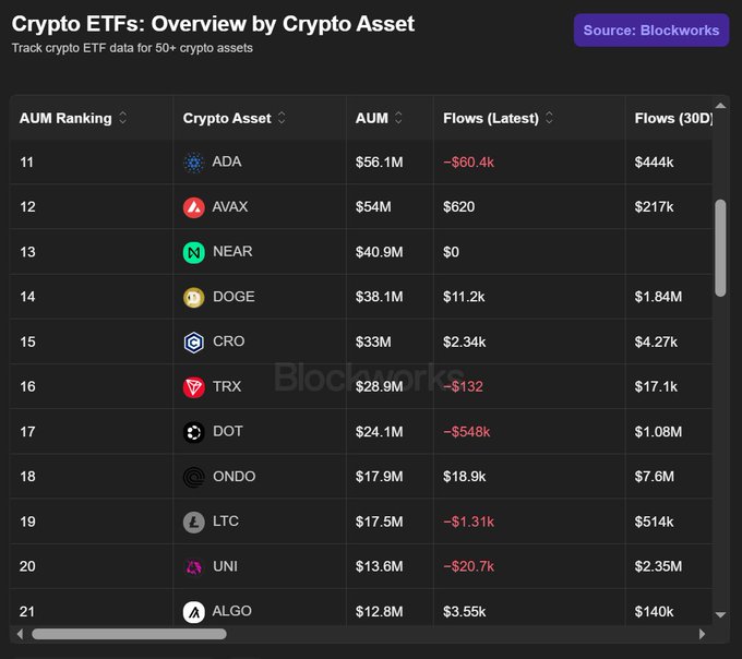 A Blockworks data table titled "Crypto ETFs: Overview by Crypto Asset" displays AUM rankings for cryptocurrencies, with ADA (Cardano) ranked 11th at $56.1M, followed by AVAX ($54M), NEAR ($40.9M), and DOGE ($38.1M), supporting the claim that Cardano's ETF AUM leads TRON ($28.9M) and other listed assets.