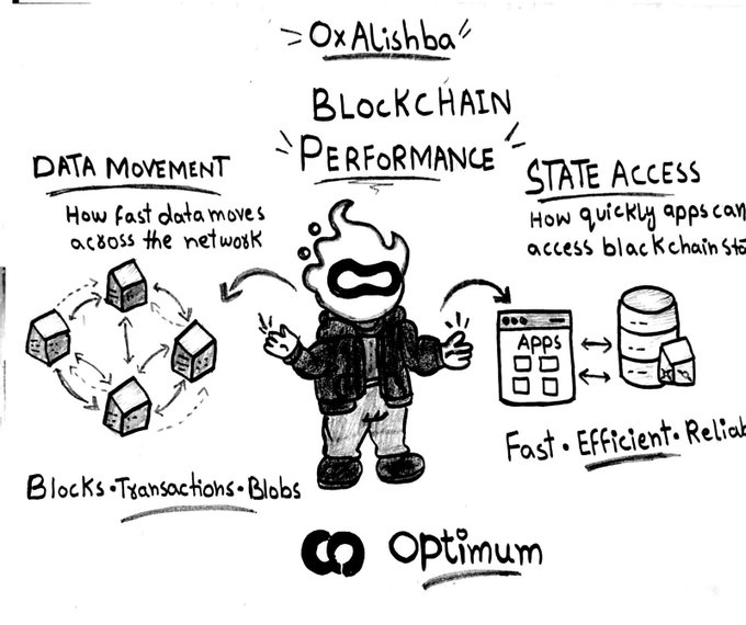 A hand-drawn sketch by '0xAlishba' explaining blockchain performance, covering data movement (blocks, transactions, blobs), state access, and the goal of being fast, efficient, and reliable, branded with 'Optimum'.