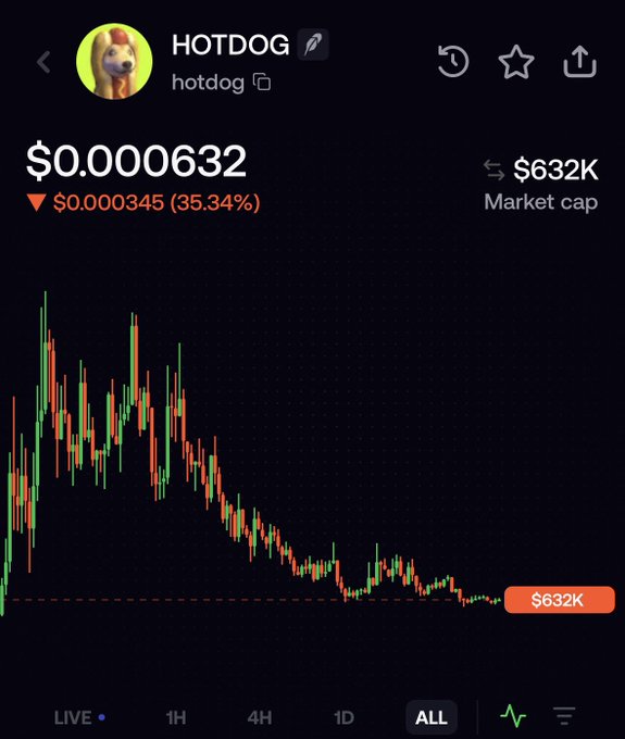 A cryptocurrency tracker showing the HOTDOG token with a Shiba Inu logo, priced at $0.000632 with a 35.34% decline and a market cap of $632K, displayed alongside a downward-trending candlestick chart.