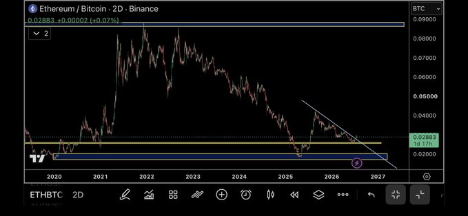 A TradingView 2D candlestick chart of Ethereum/Bitcoin (ETHBTC) on Binance, showing a downward trend from 2020 to 2027 with a current price of 0.02883.