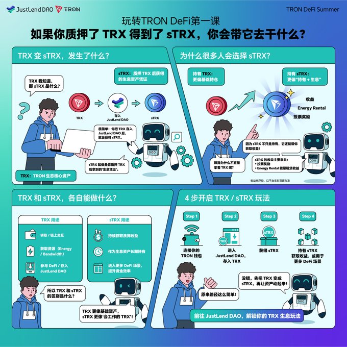 A four-panel infographic from JustLendDAO explains what happens when TRX is staked into sTRX, why people choose sTRX (holding for more staking rewards or voting/Energy Rental for voting rewards), the respective uses of TRX (transfers, Energy/Bandwidth, DeFi participation) versus sTRX (continuous staking rewards, voting, more DeFi opportunities), and outlines 4 steps to start using TRX/sTRX via connecting a TRON wallet, entering JustLend DAO, getting sTRX, and using sTRX to participate in more DeFi scenarios—directing users to JustLend DAO to unlock TRX ecosystem plays.