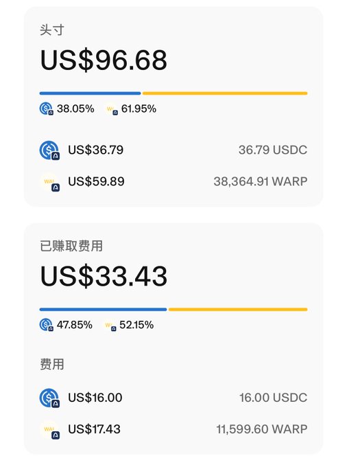The image shows two financial panels in Chinese: a "头寸" (Position) section displaying US$96.68 (38.05% USDC at $36.79 and 61.95% WARP at $59.89), and an "已赚取费用" (Fees Earned) section showing US$33.43 (47.85% USDC at $16.00 and 52.15% WARP at $17.43). This relates to the post by illustrating the tangible returns from a WARP/USDC liquidity position with a 5% fee rate, where trading volume has generated $33.43 in earned fees against the position value.