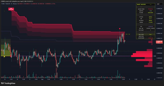 A TradingView chart showing a steady decline in price followed by a sharp upward spike, with a red indicator zone labeled 'SMART ARROW' in the top right corner.